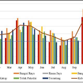 Temporal Distribution Of Average Monthly Rainfall In Kubu Raya Dotted