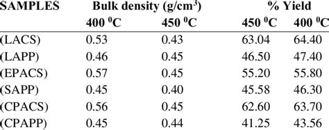 Bulk Density And Percentage Yield Of Activated Carbon At Different