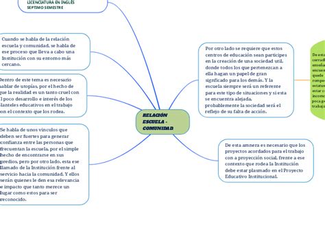 Relaci N Escuela Comunidad Mind Map