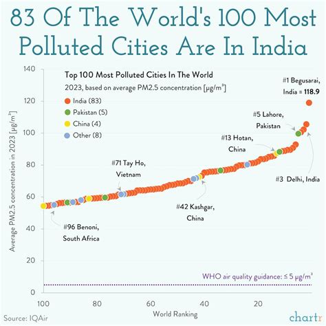 Smoke Signals Most Of The Highest Polluted Cities Are In India