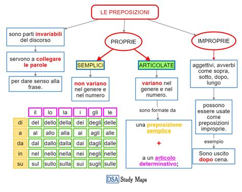 Preposizioni Mappa Concettuale