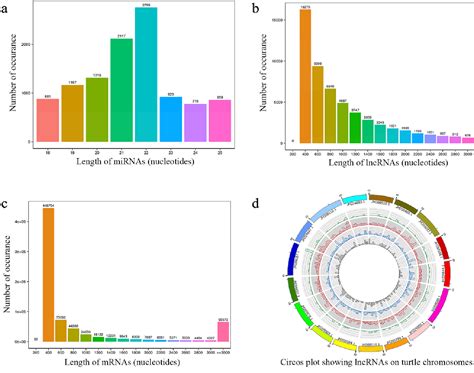 Figure From Genome Wide Identi Cation And Comparison Of