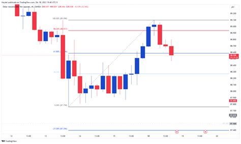 Oanda Nzdjpy Chart Image By Haydel Tradingview