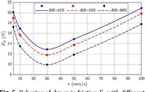 Figure From Behavior Of Friction In Pneumatic Cylinders With