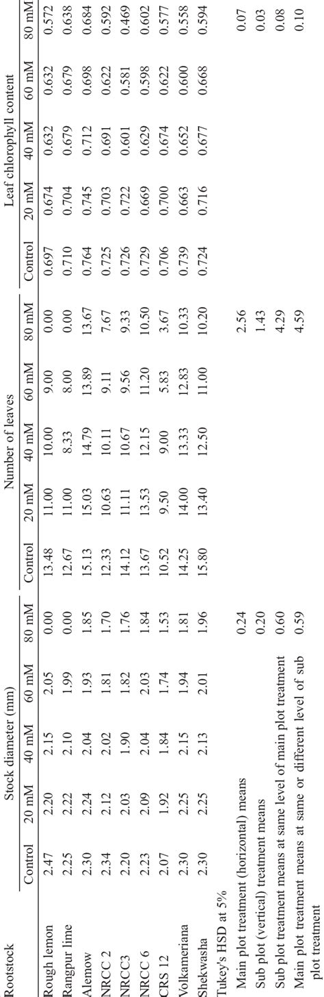 Effect Of Salinity Nacl On Stock Diameter Mm Number Of Leaves And