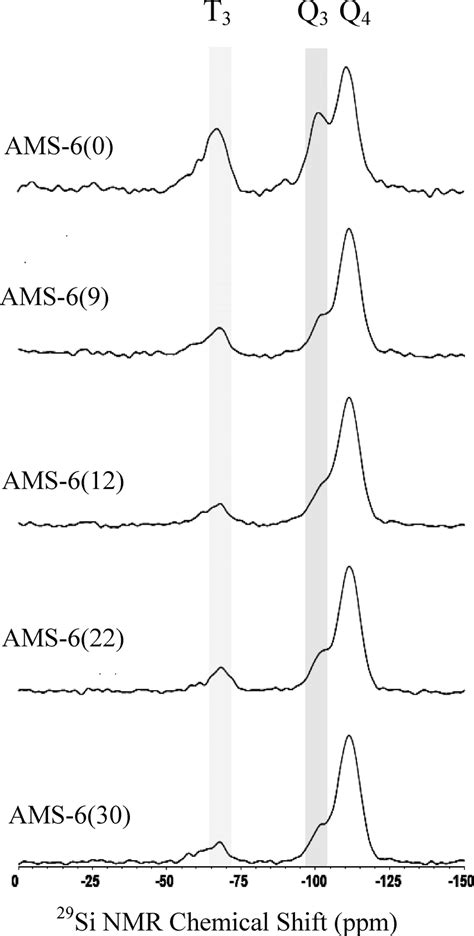 Magic Angle Spinning Solid State 29 Si Nmr Spectra Of Assynthesized