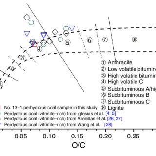 Diagram Shows The Evolution In Atomic H C And O C Ratios During