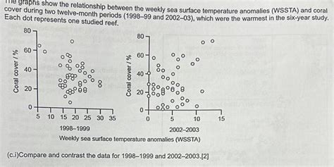 [answered] Graphs Show The Relationship Between The Weekly Sea Surface Kunduz