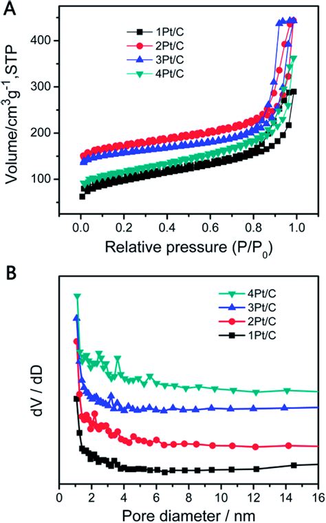 Nitrogen Adsorption Desorption Isotherms A And Bjh Poresize