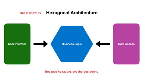 Reading Notes Hexagonal Onion And Clean Architecture 👋