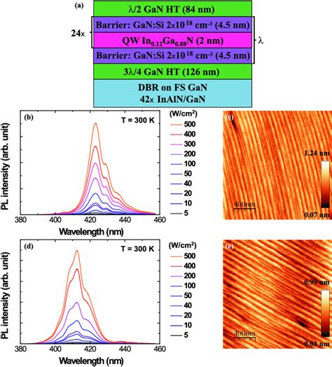 4 A Mqw Vecsel Detailed Layer Structure B And D Pl Spectra Download Scientific Diagram