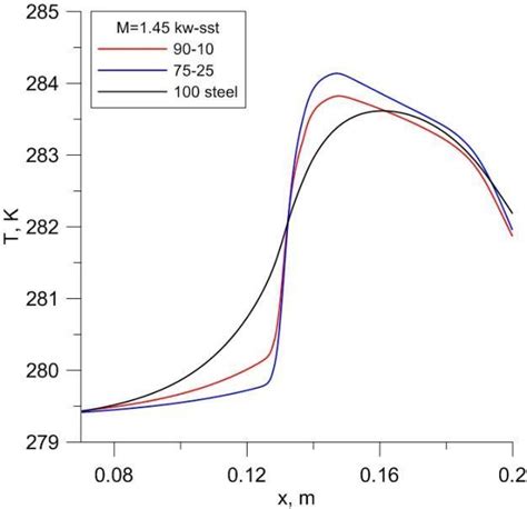 Distribution Of The Temperature Along The Longitudinal Coordinate For