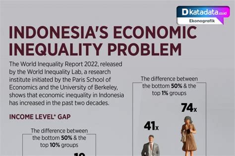 Indonesia's Economic Inequality Problem | D-Insights