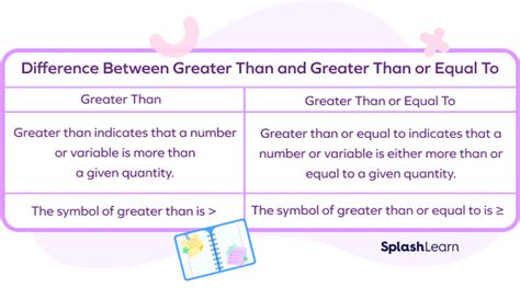 Greater Than Sign In Math Definition Symbol Examples Facts