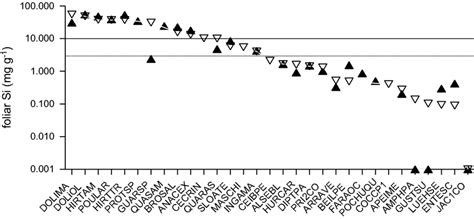 Foliar Si Concentrations For Naturally Occurring Adults Of 31 Of The Download Scientific