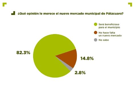 Ocho de cada 10 ciudadanos a favor del nuevo mercado de Pátzcuaro