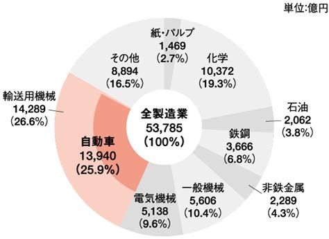 基幹産業としての自動車製造業 Jama 一般社団法人日本自動車工業会