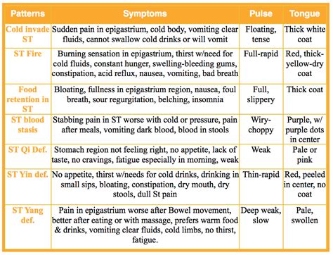 All About The Tcm Stomach Acupro Academy