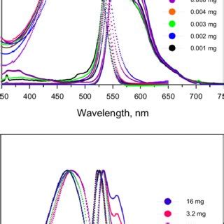 The Normalized Uvevis And Pl Spectra Of Meh Ppv In Various