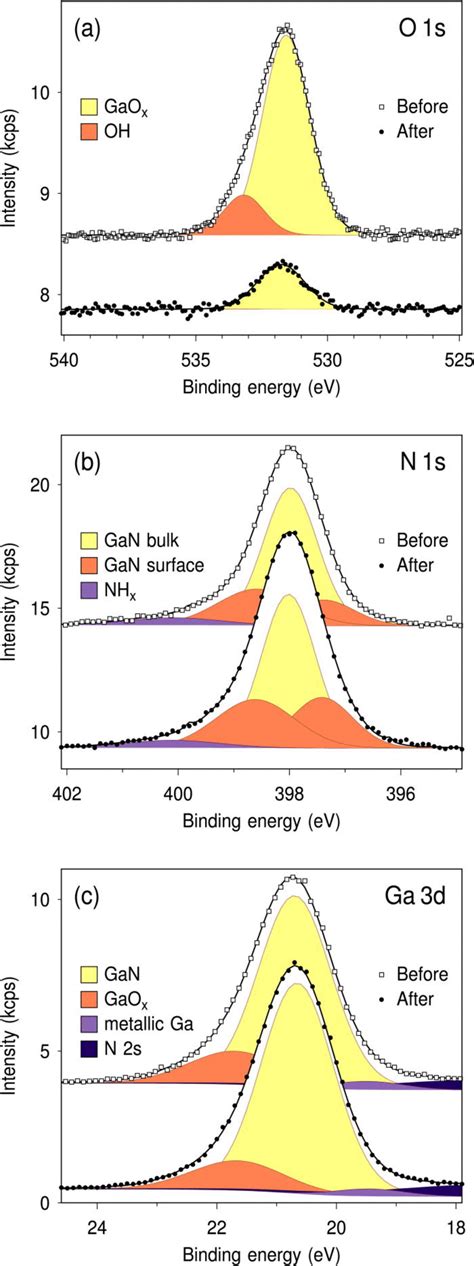 Color Online A O 1s B N 1s And C Ga 3d Core Level Spectra Of