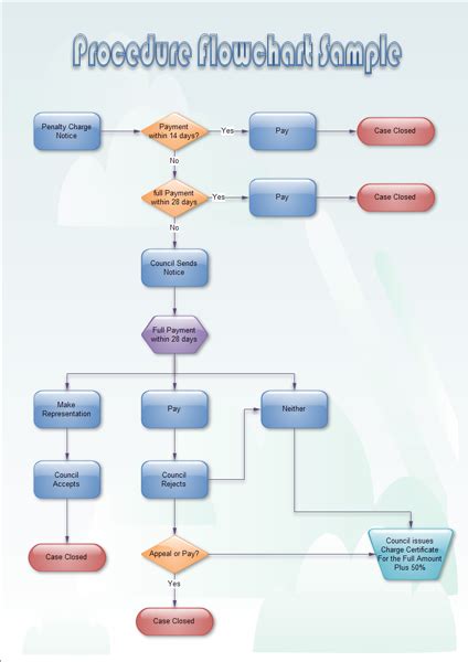 Sample Procurement Process Flow Chart Template Collections