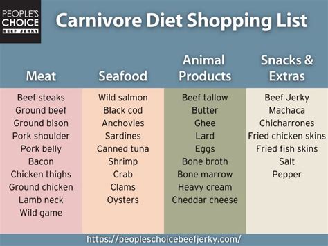 The Ultimate Carnivore Diet Food List Meal Plan And Shopping List In