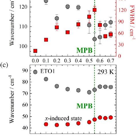 Color Online Compositional Dependence Of A Download Scientific Diagram