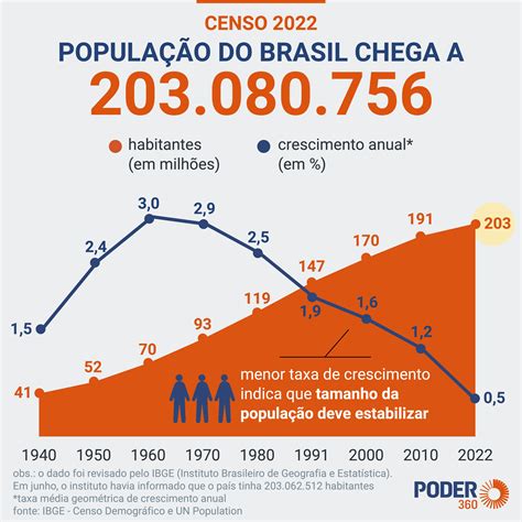 Fim do bônus demográfico será antecipado em 4 anos diz ex IBGE