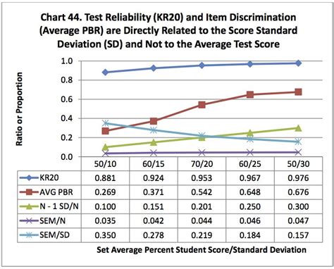 Standardized Scores Chart