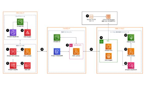 AWSで分散負荷テストをやってみた 国内初AWS認定AWSエンジニア特化型求人サイトCloudBuilders