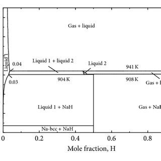 Calculated Mg H Phase Diagram At A 30 48 Bar And B 236 Bar