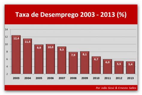 Taxa De Desemprego De 2013 Foi A Menor Em 10 Anos