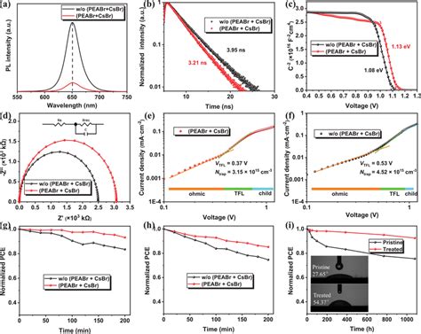 A PL And B TRPL Spectra Of The CsPbI2Br Films C CV And D EIS