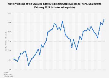 Sweden: OMXS30 Index monthly development 2024 | Statista