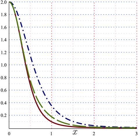 The Plots Of Rμμ Dash Dot R μ ν R μ ν Solid And R μ ν α β R μ ν α Download Scientific