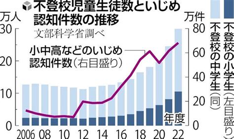 全国のいじめ件数、過去最多68万件不登校の小中学生は30万人に迫る 読売新聞