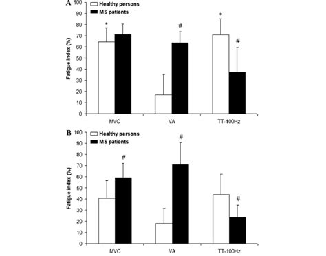 Fatigue Index Of Maximal Voluntary Contraction Torque MVC