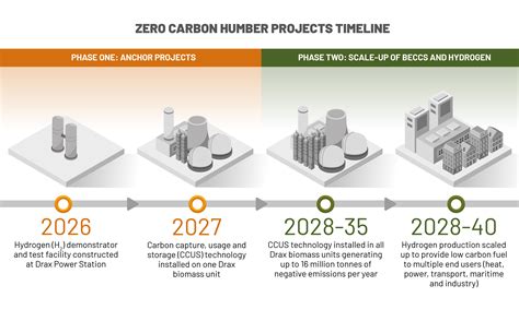 Zero Carbon Humber Campaign Launched To Develop The Worlds First Zero