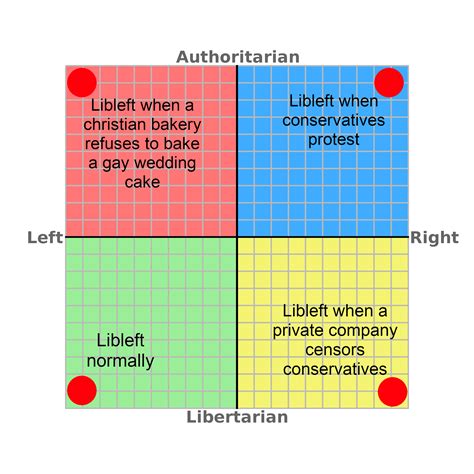 Which One Is It Libleft R Politicalcompassmemes