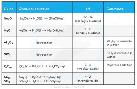 Cie A Level Chemistry复习笔记213 Period 3 Oxides 翰林国际教育