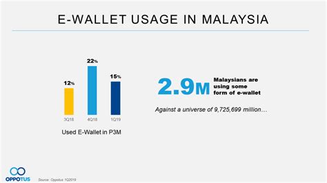 E Wallet Statistics Malaysia Kennatarovang