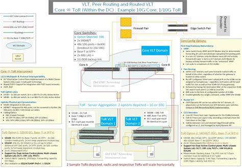 Vlt Peer Routing And Routed Vlt Dell Networking Hasan Mansur