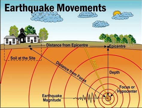 Bagaimana Proses Terjadinya Gempa Bumi