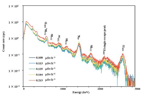 Gamma Ray Pulse Height Distributions Measured At Hotspot Locations