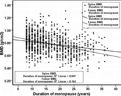 Correlation Between Bone Mineral Density Gcm 2 And Download Scientific Diagram