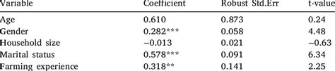 Parameter Estimates Of The Ordered Probit Model Of Factors Influencing