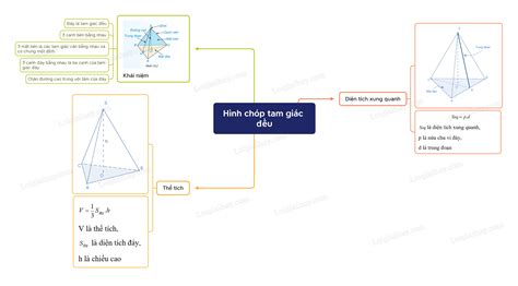 Lý thuyết Hình chóp tam giác đều Kết nối tri thức 2024 hay chi tiết