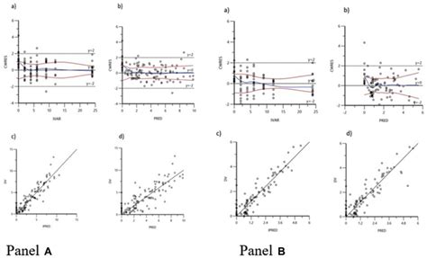 Goodness Of Fit Plots For The Final Population Pharmacokinetics Of Lfx Download Scientific