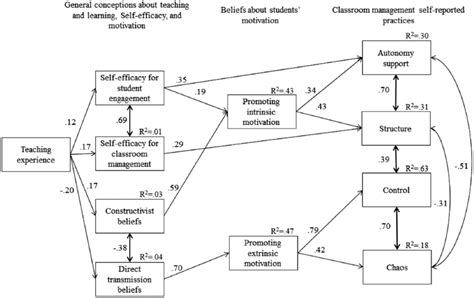 Final Path Model Note All Paths Are Significant At The Level P