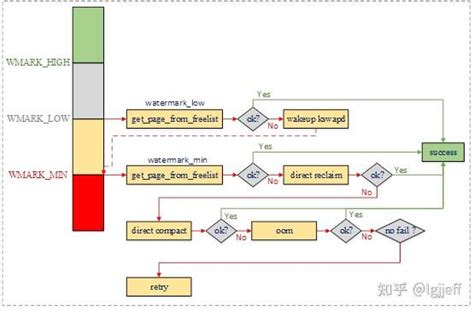 Linux内存管理（八）伙伴系统内存分配策略 知乎